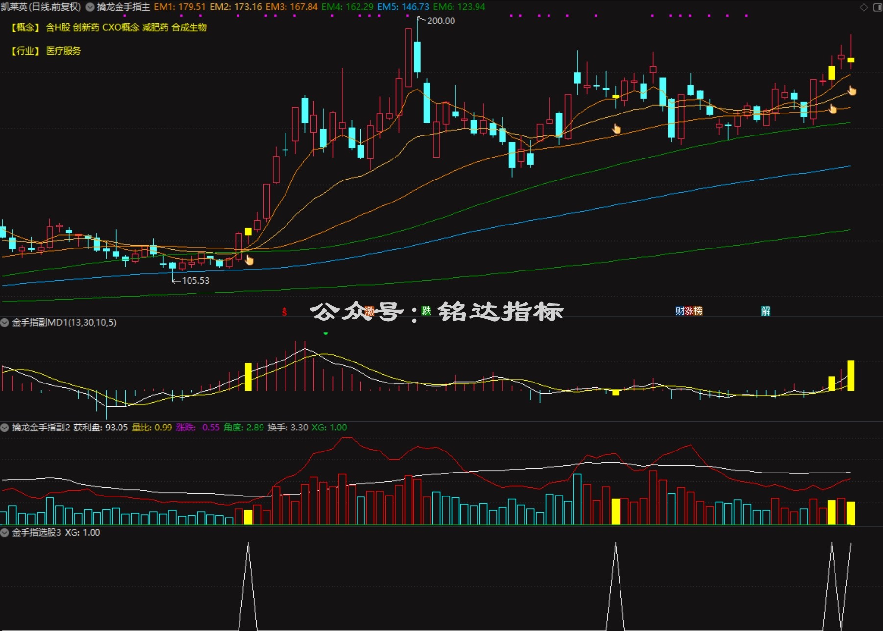 【金手指•趋势王】趋势为王，多头起航，散户盈利的永恒法则，1主3副1选股