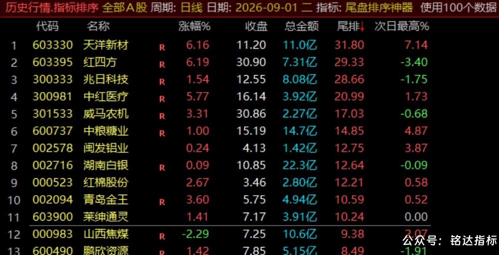 【尾盘排序神器】排序标指、尾盘14:55介入捕捉次日冲高利润，信号数据稳定无未来