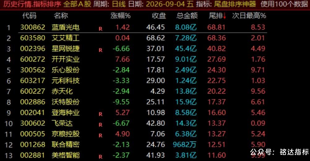 【尾盘排序神器】排序标指、尾盘14:55介入捕捉次日冲高利润，信号数据稳定无未来