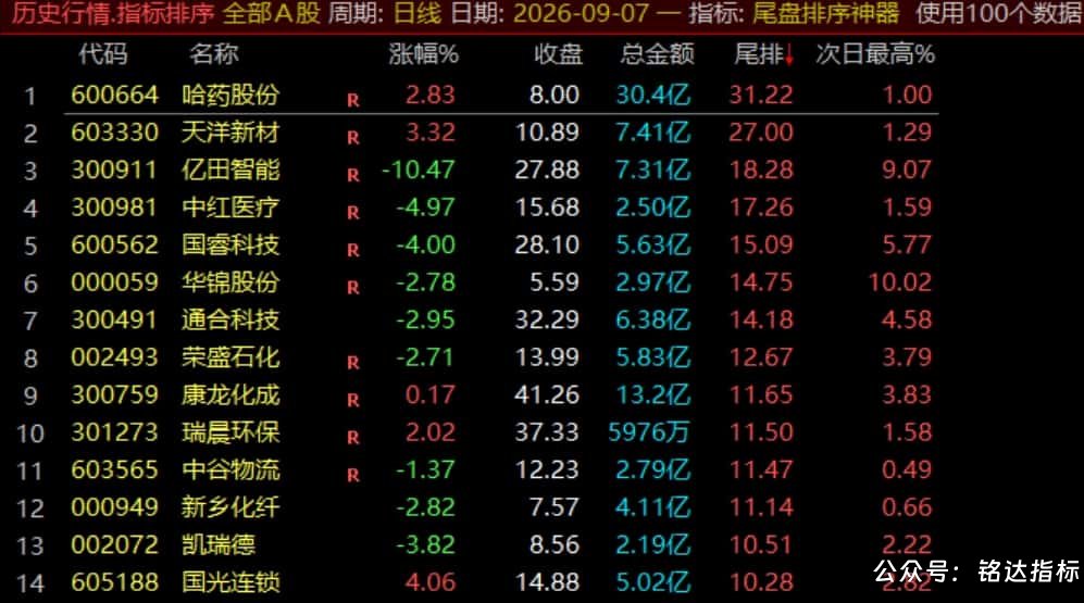 【尾盘排序神器】排序标指、尾盘14:55介入捕捉次日冲高利润，信号数据稳定无未来