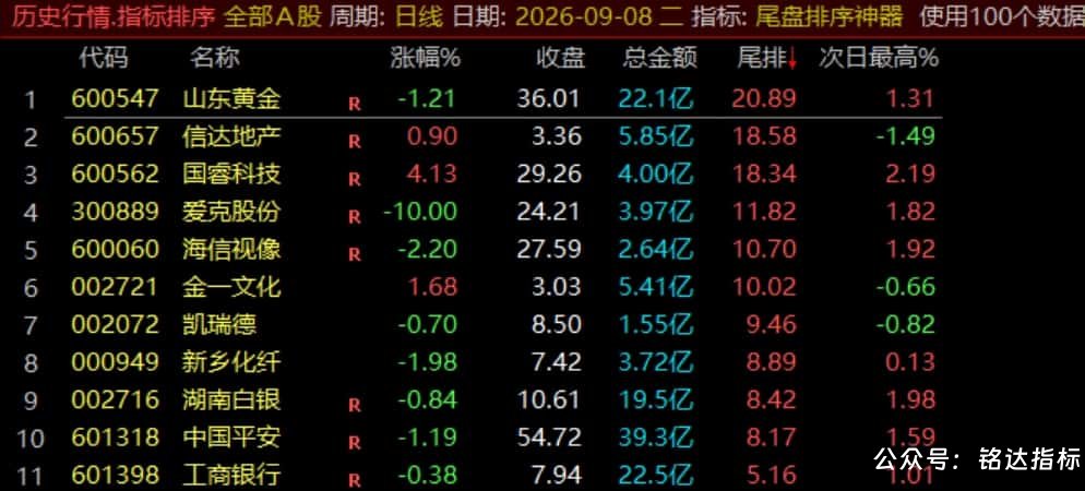 【尾盘排序神器】排序标指、尾盘14:55介入捕捉次日冲高利润，信号数据稳定无未来