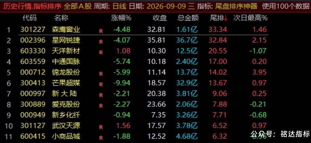 【尾盘排序神器】排序标指、尾盘14:55介入捕捉次日冲高利润，信号数据稳定无未来