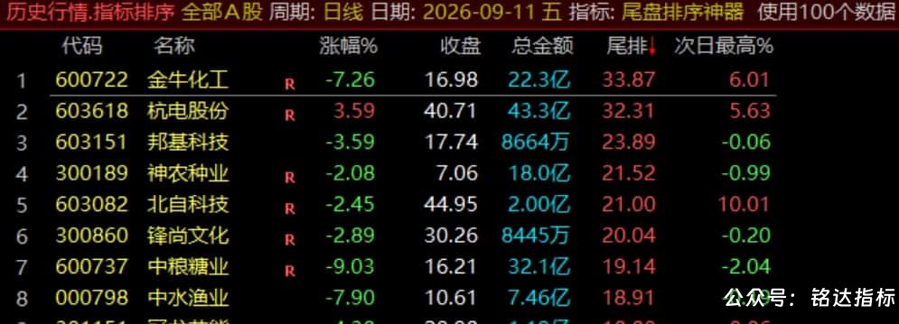 【尾盘排序神器】排序标指、尾盘14:55介入捕捉次日冲高利润，信号数据稳定无未来