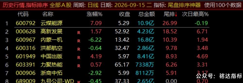 【尾盘排序神器】排序标指、尾盘14:55介入捕捉次日冲高利润，信号数据稳定无未来