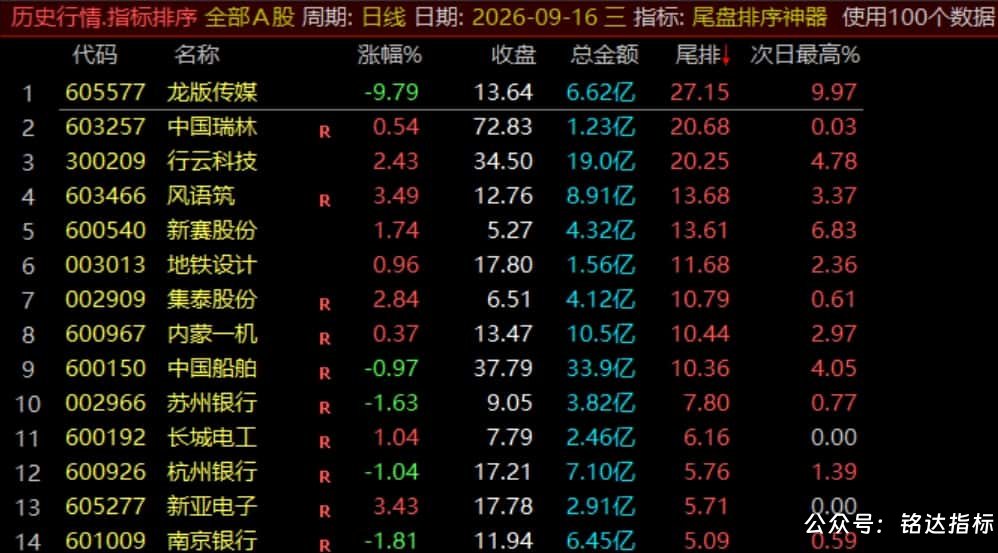 【尾盘排序神器】排序标指、尾盘14:55介入捕捉次日冲高利润，信号数据稳定无未来