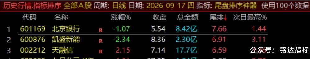 【尾盘排序神器】排序标指、尾盘14:55介入捕捉次日冲高利润，信号数据稳定无未来