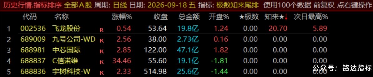 【极数知来尾排】指标1排序幅图2选股、超短线战法、通过测算数理推演捕捉次日冲高、信号无未来可回测