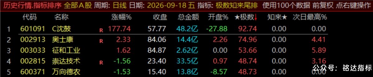 【极数知来尾排】指标1排序幅图2选股、超短线战法、通过测算数理推演捕捉次日冲高、信号无未来可回测