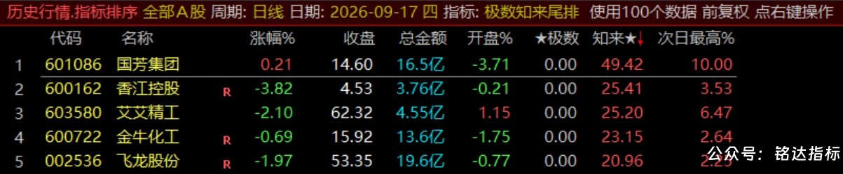 【极数知来尾排】指标1排序幅图2选股、超短线战法、通过测算数理推演捕捉次日冲高、信号无未来可回测