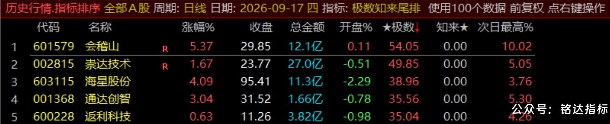 【极数知来尾排】指标1排序幅图2选股、超短线战法、通过测算数理推演捕捉次日冲高、信号无未来可回测