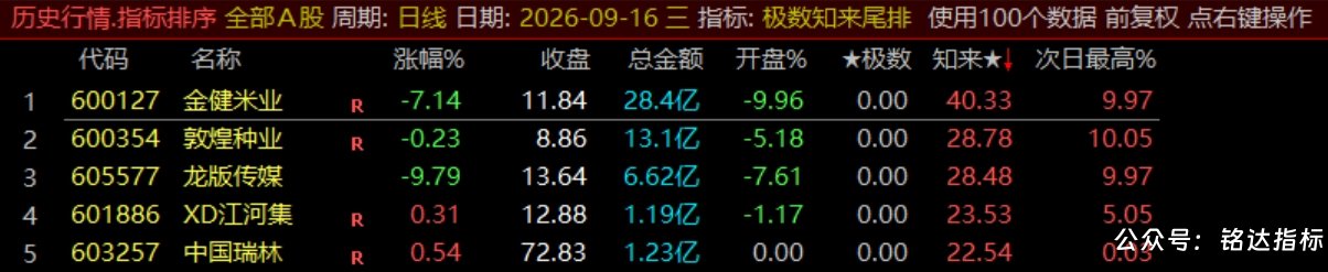 【极数知来尾排】指标1排序幅图2选股、超短线战法、通过测算数理推演捕捉次日冲高、信号无未来可回测