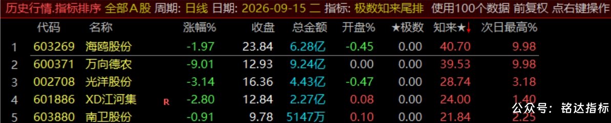 【极数知来尾排】指标1排序幅图2选股、超短线战法、通过测算数理推演捕捉次日冲高、信号无未来可回测
