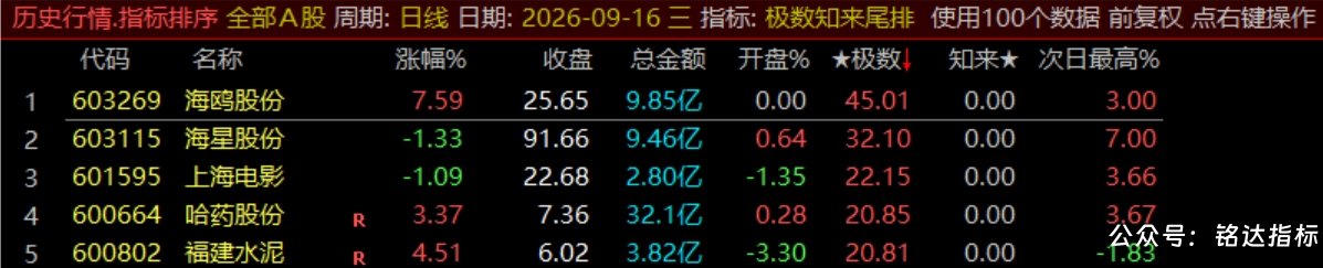 【极数知来尾排】指标1排序幅图2选股、超短线战法、通过测算数理推演捕捉次日冲高、信号无未来可回测