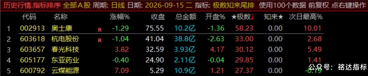 【极数知来尾排】指标1排序幅图2选股、超短线战法、通过测算数理推演捕捉次日冲高、信号无未来可回测