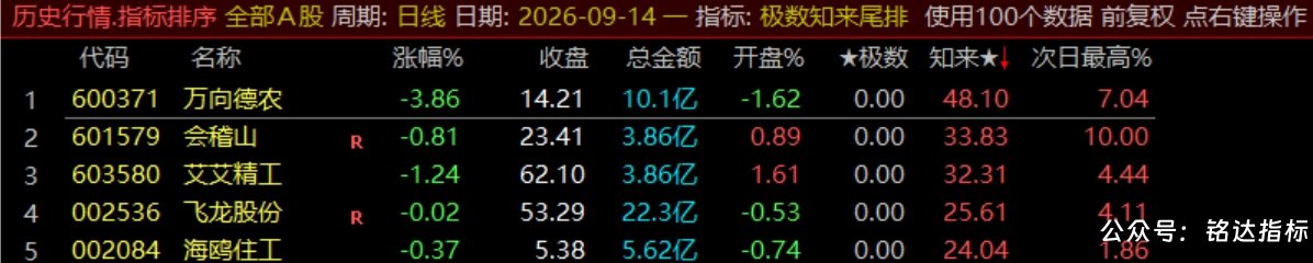 【极数知来尾排】指标1排序幅图2选股、超短线战法、通过测算数理推演捕捉次日冲高、信号无未来可回测