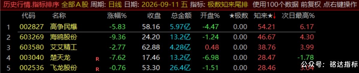 【极数知来尾排】指标1排序幅图2选股、超短线战法、通过测算数理推演捕捉次日冲高、信号无未来可回测