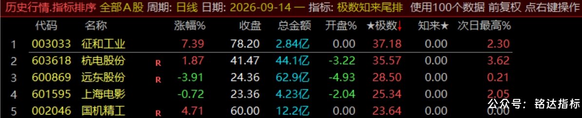 【极数知来尾排】指标1排序幅图2选股、超短线战法、通过测算数理推演捕捉次日冲高、信号无未来可回测