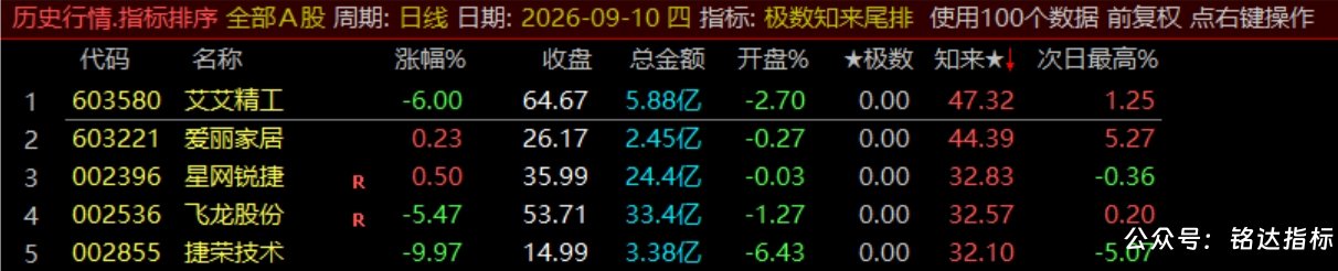 【极数知来尾排】指标1排序幅图2选股、超短线战法、通过测算数理推演捕捉次日冲高、信号无未来可回测