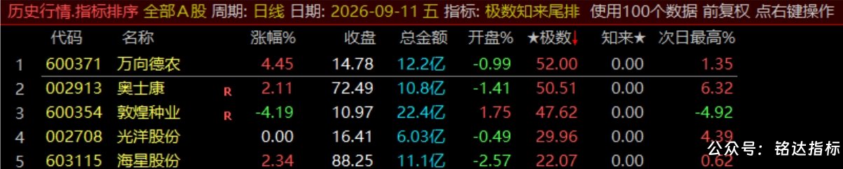 【极数知来尾排】指标1排序幅图2选股、超短线战法、通过测算数理推演捕捉次日冲高、信号无未来可回测