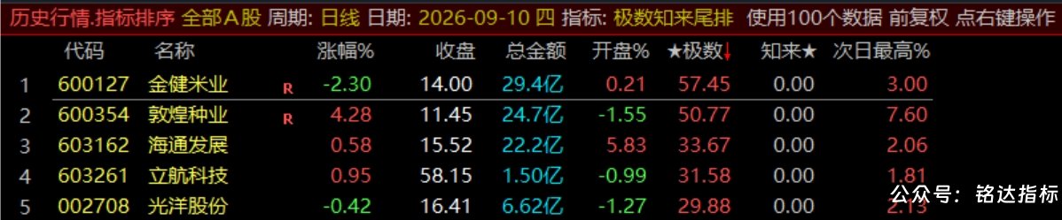 【极数知来尾排】指标1排序幅图2选股、超短线战法、通过测算数理推演捕捉次日冲高、信号无未来可回测