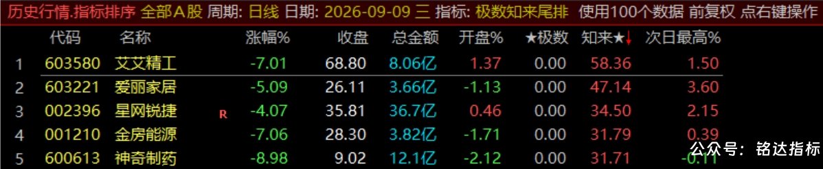 【极数知来尾排】指标1排序幅图2选股、超短线战法、通过测算数理推演捕捉次日冲高、信号无未来可回测