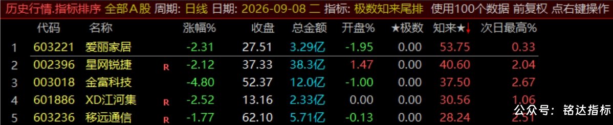 【极数知来尾排】指标1排序幅图2选股、超短线战法、通过测算数理推演捕捉次日冲高、信号无未来可回测