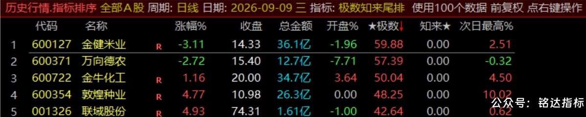 【极数知来尾排】指标1排序幅图2选股、超短线战法、通过测算数理推演捕捉次日冲高、信号无未来可回测