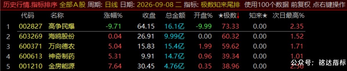 【极数知来尾排】指标1排序幅图2选股、超短线战法、通过测算数理推演捕捉次日冲高、信号无未来可回测