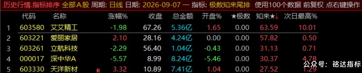 【极数知来尾排】指标1排序幅图2选股、超短线战法、通过测算数理推演捕捉次日冲高、信号无未来可回测
