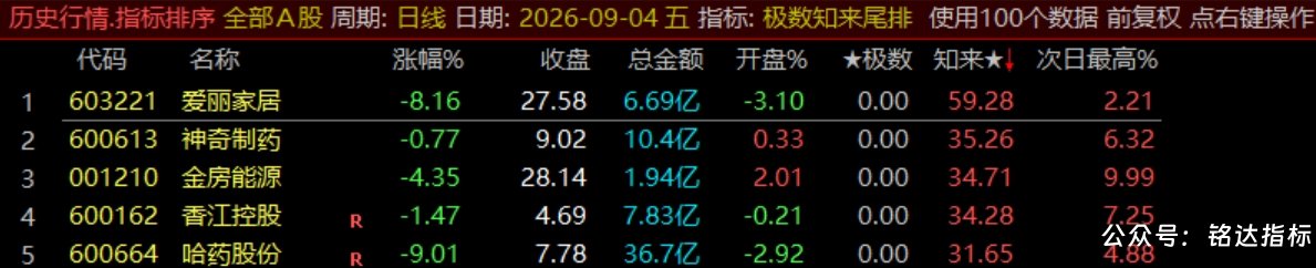 【极数知来尾排】指标1排序幅图2选股、超短线战法、通过测算数理推演捕捉次日冲高、信号无未来可回测