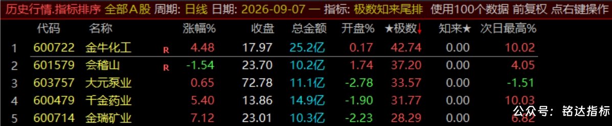 【极数知来尾排】指标1排序幅图2选股、超短线战法、通过测算数理推演捕捉次日冲高、信号无未来可回测
