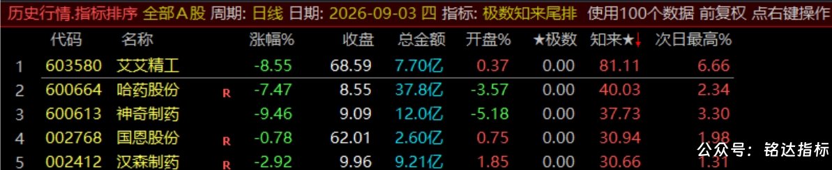 【极数知来尾排】指标1排序幅图2选股、超短线战法、通过测算数理推演捕捉次日冲高、信号无未来可回测