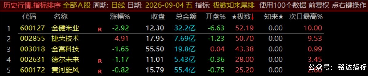 【极数知来尾排】指标1排序幅图2选股、超短线战法、通过测算数理推演捕捉次日冲高、信号无未来可回测