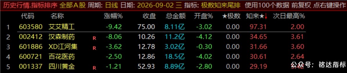 【极数知来尾排】指标1排序幅图2选股、超短线战法、通过测算数理推演捕捉次日冲高、信号无未来可回测