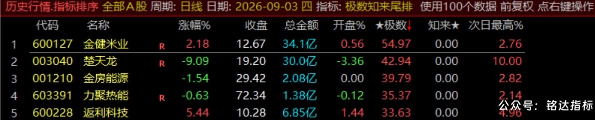 【极数知来尾排】指标1排序幅图2选股、超短线战法、通过测算数理推演捕捉次日冲高、信号无未来可回测