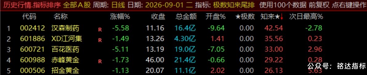 【极数知来尾排】指标1排序幅图2选股、超短线战法、通过测算数理推演捕捉次日冲高、信号无未来可回测