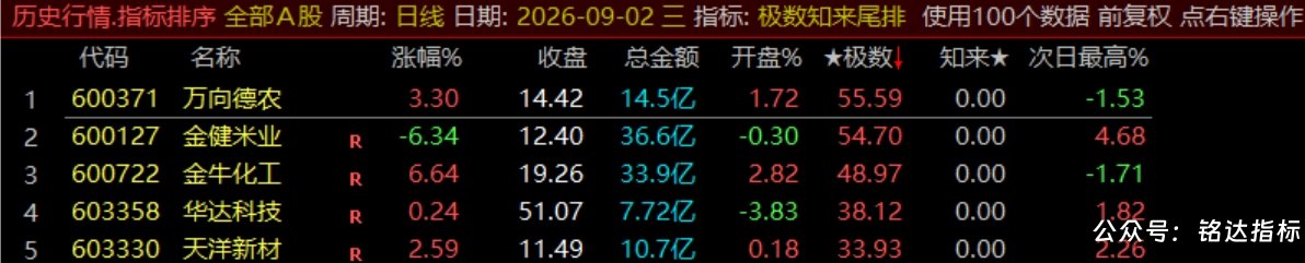 【极数知来尾排】指标1排序幅图2选股、超短线战法、通过测算数理推演捕捉次日冲高、信号无未来可回测