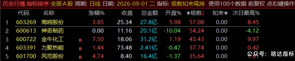 【极数知来尾排】指标1排序幅图2选股、超短线战法、通过测算数理推演捕捉次日冲高、信号无未来可回测