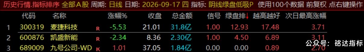 【阴线绿盘低吸】副图/选股指标，尾盘两点半低吸指标，短线今买明卖，可回测，指标源码，手机电脑通用