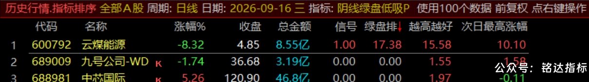 【阴线绿盘低吸】副图/选股指标，尾盘两点半低吸指标，短线今买明卖，可回测，指标源码，手机电脑通用