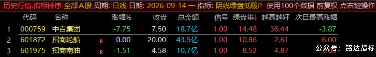 【阴线绿盘低吸】副图/选股指标，尾盘两点半低吸指标，短线今买明卖，可回测，指标源码，手机电脑通用