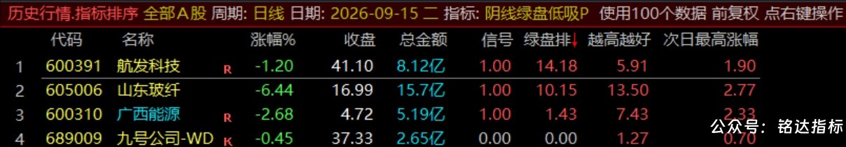 【阴线绿盘低吸】副图/选股指标，尾盘两点半低吸指标，短线今买明卖，可回测，指标源码，手机电脑通用
