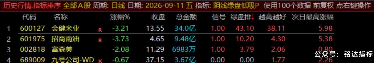 【阴线绿盘低吸】副图/选股指标，尾盘两点半低吸指标，短线今买明卖，可回测，指标源码，手机电脑通用