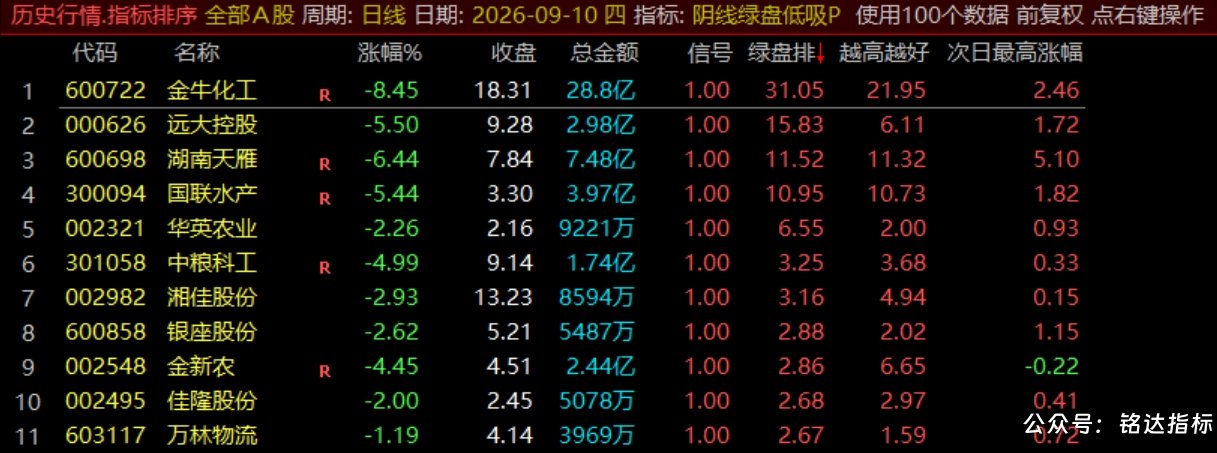 【阴线绿盘低吸】副图/选股指标，尾盘两点半低吸指标，短线今买明卖，可回测，指标源码，手机电脑通用