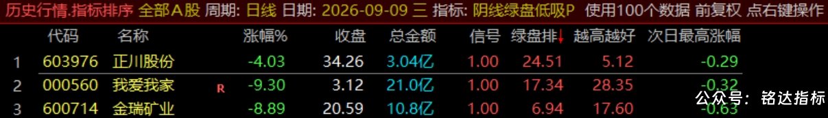 【阴线绿盘低吸】副图/选股指标，尾盘两点半低吸指标，短线今买明卖，可回测，指标源码，手机电脑通用