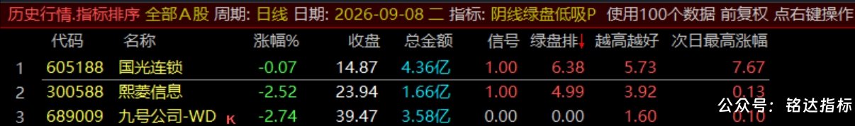 【阴线绿盘低吸】副图/选股指标，尾盘两点半低吸指标，短线今买明卖，可回测，指标源码，手机电脑通用