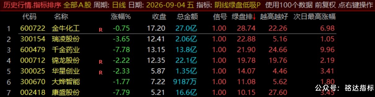 【阴线绿盘低吸】副图/选股指标，尾盘两点半低吸指标，短线今买明卖，可回测，指标源码，手机电脑通用