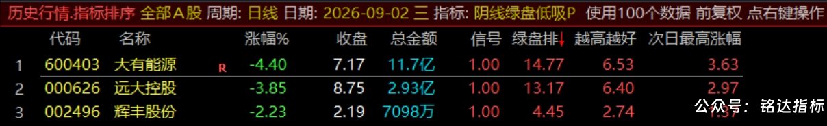 【阴线绿盘低吸】副图/选股指标，尾盘两点半低吸指标，短线今买明卖，可回测，指标源码，手机电脑通用