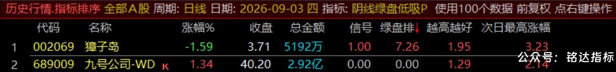 【阴线绿盘低吸】副图/选股指标，尾盘两点半低吸指标，短线今买明卖，可回测，指标源码，手机电脑通用