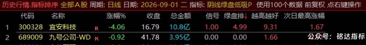 【阴线绿盘低吸】副图/选股指标，尾盘两点半低吸指标，短线今买明卖，可回测，指标源码，手机电脑通用